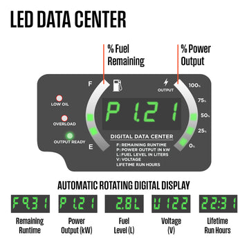 Westinghouse | iGen2800 portable inverter generator LED data center shown on a white background with call outs 