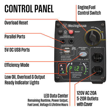 Westinghouse | iGen2800 portable inverter generator control panel shown on a white background with the following call outs: overload reset, parallel ports, 5V DC USB ports, efficiency mode, low oil, overload and output ready indicator lights, engine/fuel control switch, led data center: remaining runtime, power output, fuel level, voltage and lifetime hours, and 120V AC 20A 5-20R outlets with cover