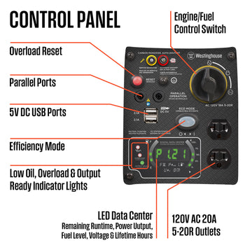 Westinghouse | iGen2800c portable inverter generator control panel shown on a white background with the following call outs: overload reset, parallel ports, 5V DC USB ports, efficiency mode, low oil, overload and output ready indicator lights, engine/fuel control switch, led data center: remaining runtime, power output, fuel level, voltage and lifetime hours, and 120V AC 20A 5-20R outlets with cover