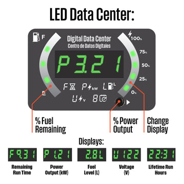 Westinghouse | iGen4500DFcv dual fuel portable inverter generator with co sensor led data center shown on a white background while calling out % fuel remaining, % power output and change display