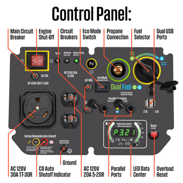 Westinghouse | iGen4500DFcv dual fuel portable inverter generator with co sensor control panel shown on a white background with the following call outs: main circuit breaker, engine shut off, circuit breakers, eco mode switch, propane connection, fuel selector, dual usb ports, AC 120V 30A TT-30R, CO auto shutoff indicator, ground, AC 120V 20A 5-20R, parallel ports, LED data center, overload reset