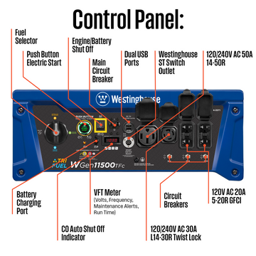 Westinghouse | WGen11500TFc tri fuel portable generator with co sensor control panel showing on a white background with callouts 