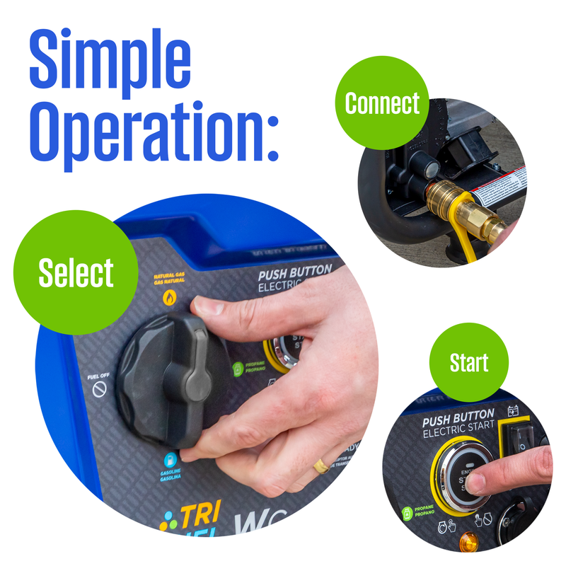 Westinghouse | WGen11500TFc tri fuel portable generator with co sensor. the image consists of words at the to saying: simple operation and three bubbles with the fuel selector switch saying select, another with the propane/natural gas connection and the electric start button 