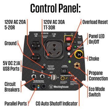 Westinghouse | iGen2550DFc dual fuel portable inverter generator with co sensor control panel shown on a white background with the following call outs: 120V AC 20A 5-20R, 120V AC 30A TT-30R, overload reset, panel LED on/off, choke, propane connection, eco mode switch, CO auto shutoff indicator, parallel ports, circuit breakers, 5V DC 2.1A usb ports, ground