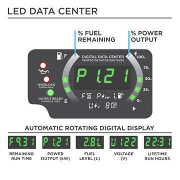 Westinghouse | iGen2500c portable inverter generator LED data center shown on a white background with call outs