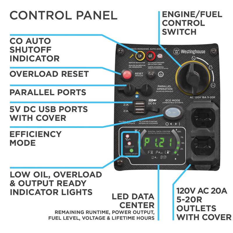 Westinghouse | iGen2500c portable inverter generator control panel shown on a white background with the following call outs: overload reset, parallel ports, 5V DC USB ports, efficiency mode, low oil, overload and output ready indicator lights, engine/fuel control switch, led data center: remaining runtime, power output, fuel level, voltage and lifetime hours, and 120V AC 20A 5-20R outlets with cover