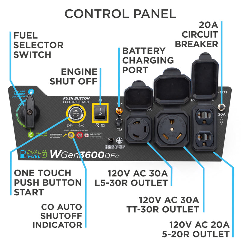 Westinghouse | WGen3600DFc portable generator control panel. Features: Fuel selector switch, engine shut off, battery charging port, 20A circuit breaker, one touch push button start, carbon monoxide (CO) auto shutoff indicator, 120V AC 30A L5-30R Outlet, 120V AC 30A TT-30R Outlet, and 120V AC 20A 5-20R Outlet.