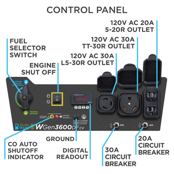 Westinghouse | WGen3600DFcv portable generator control panel with callouts shown on a white background