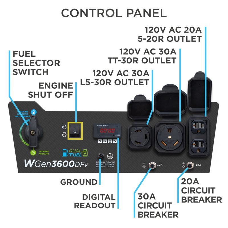 Westinghouse | WGen3600DFv portable generator control panel with callouts shown on a white background