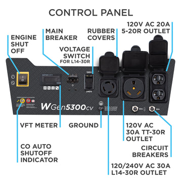 Westinghouse | WGen5300cv control panel with outlet callouts shown on a white background