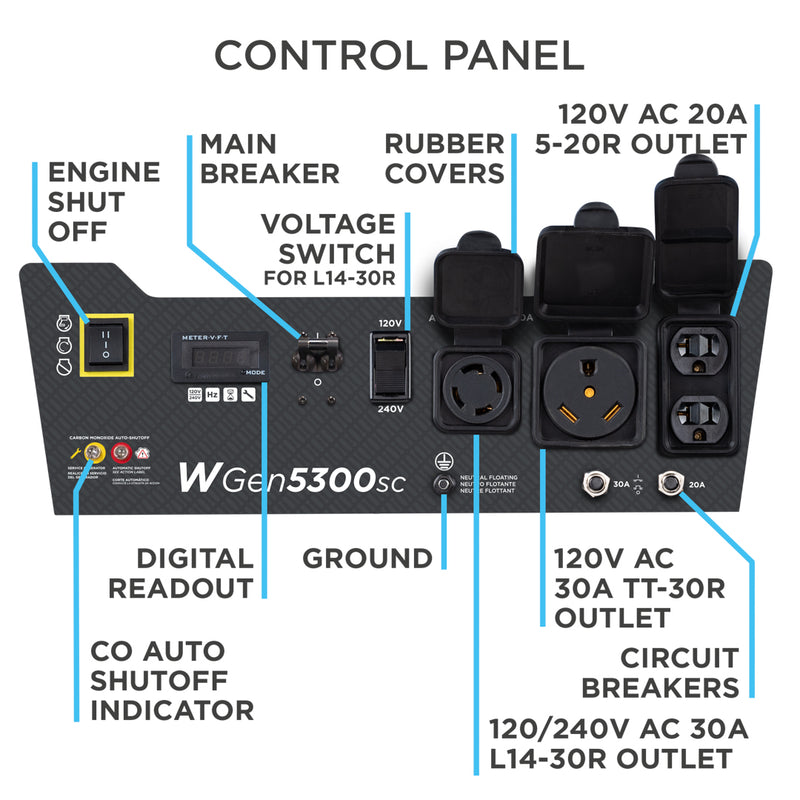 Westinghouse | WGen5300sc portable generator control panel with callouts shown on a white background.