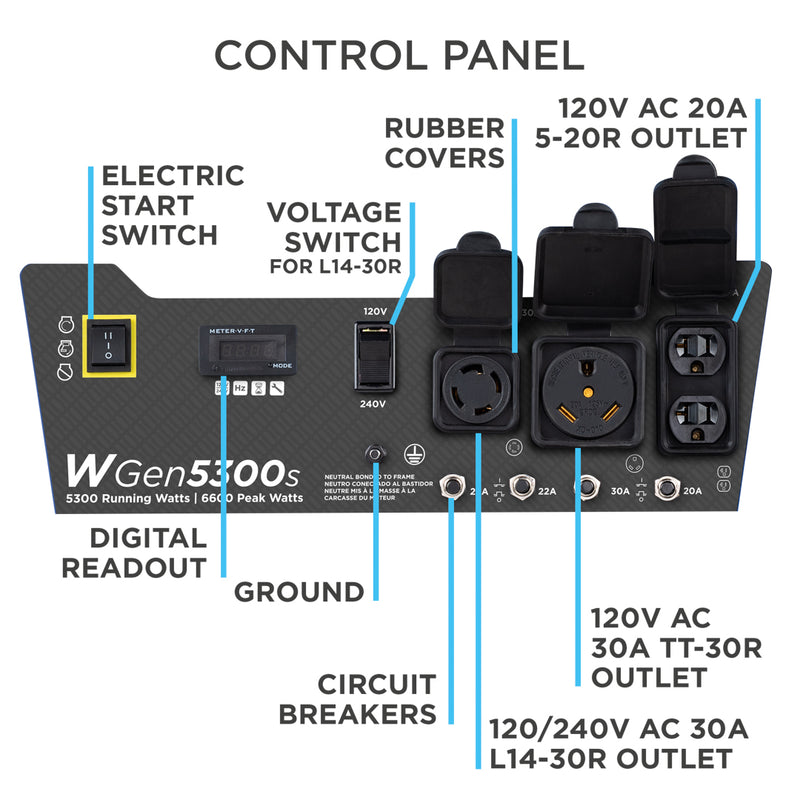 Westinghouse | WGen5300s portable generator control panel with call outs shown on a white background