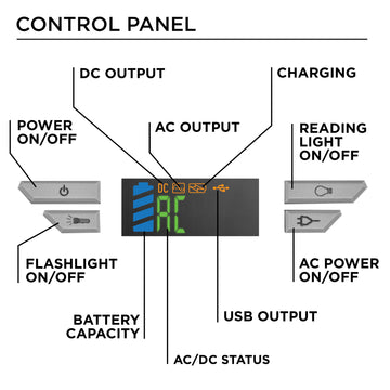 Westinghouse | iGen160s Portable Power Station diagram displaying the different features control panel. Features include DC output, AC output, AC/DC status, power on/off, flashlight on/off, battery capacity, USB output, AC power on/off, reading light on/off, and charging indicator.