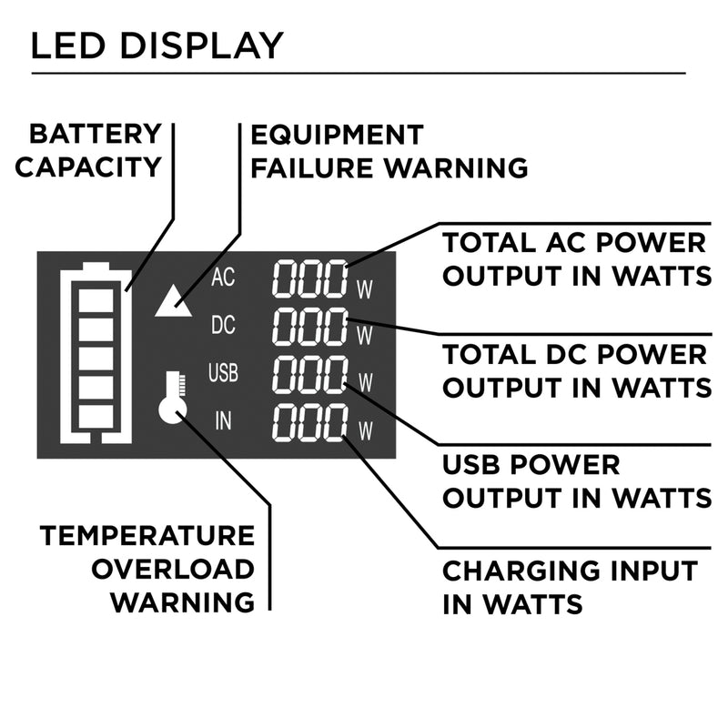 Westinghouse | iGen600s Portable Power Station infographic showing the LED display. Display includes battery capacity, equipment failure warning, total AC power output in watts, total DC power output in watts, USB power output in watts, charging input in watts, and temperature overload warning.