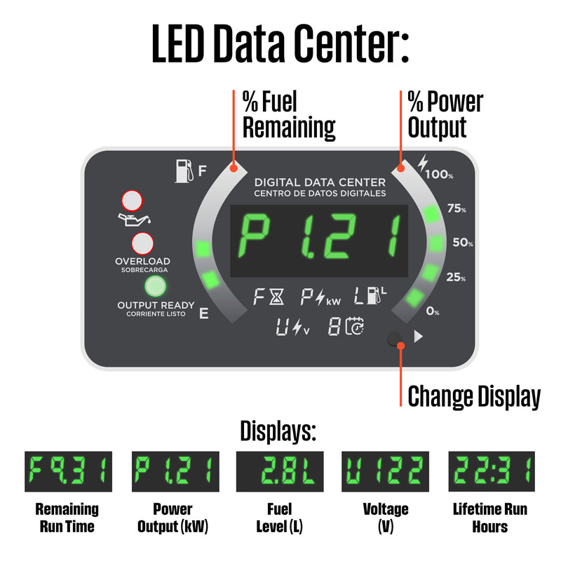 Westinghouse | iGen2550c portable inverter generator with co sensor led data center calling out % fuel remaining, % power output and change display