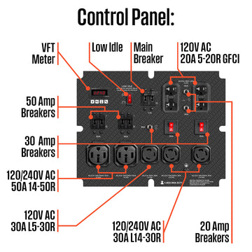 Westinghouse | WGen20000c portable generator control panel with call outs of the VFT meter, low idle, main breaker, 120V. AC 20A 5-20R GFCI, 50A breakers, 30A breakers, 120/240V AC 50A 14-50R, 120V AC 30A L5-30R, 120/240V AC 30A L14-30R and 20A breakers shown on a white background