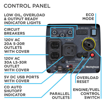 Westinghouse | WH3700iXLTc inverter generator control panel with call outs shown on a white background