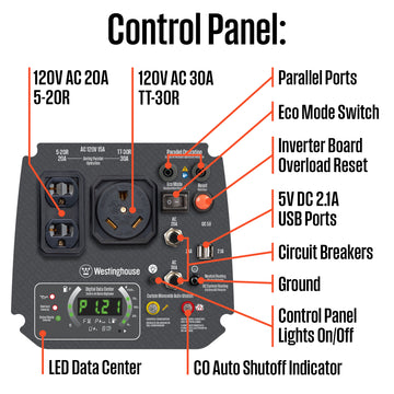 Westinghouse | iGen2550c portable inverter generator with co sensor control panel shown on a white background with the following call outs: 120V AC 20A 5-20R, 120V AC 30A TT-30R, parallel ports, eco mode switch, inverter board overload reset, 5V DC 2.1A usb ports, circuit breakers, ground, control panel lights on/off, CO auto shutoff indicator, LED data center