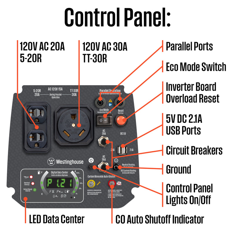 Westinghouse | iGen2550c portable inverter generator with co sensor control panel shown on a white background with the following call outs: 120V AC 20A 5-20R, 120V AC 30A TT-30R, parallel ports, eco mode switch, inverter board overload reset, 5V DC 2.1A usb ports, circuit breakers, ground, control panel lights on/off, CO auto shutoff indicator, LED data center