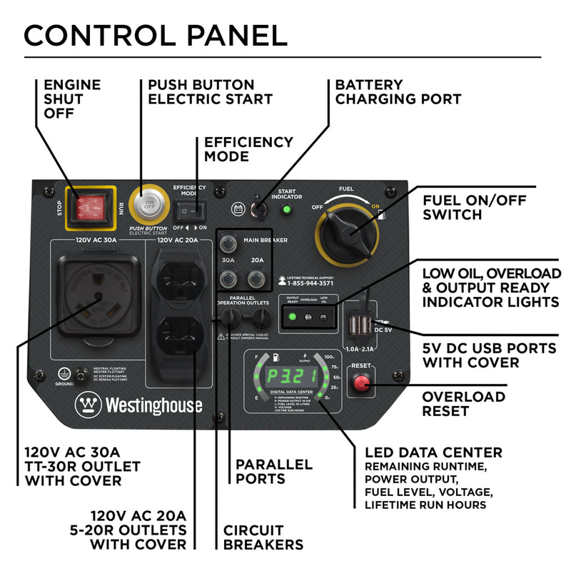 Westinghouse | iGen4500 inverter generator control panel. Features engine shut off. Push button electric start. Efficiency mode. Battery charging port. Fuel on/off switch. Low oil, overload, & output ready indicator lights. 5V DC USB ports with cover. Overload reset. LED data center with remaining runtime, power output, fuel level, voltage, and lifetime run hours. Parallel ports. Circuit breakers, 120V AC 20A 5-20R outlets with cover. 120V AC 30A TT-30R outlet with cover.