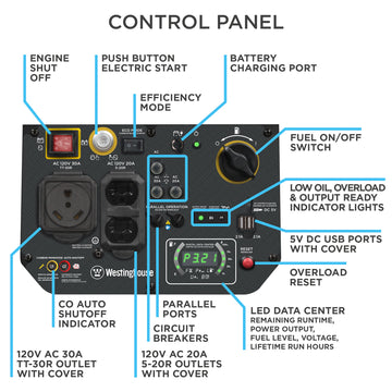 Westinghouse | iGen4500c inverter generator control panel. Features engine shut off. Push button electric start. Efficiency mode. Battery charging port. Fuel on/off switch. Low oil, overload, & output ready indicator lights. 5V DC USB ports with cover. Overload reset. LED data center with remaining runtime, power output, fuel level, voltage, and lifetime run hours. Parallel ports. Circuit breakers, 120V AC 20A 5-20R outlets with cover. CO auto shutoff indicator. 120V AC 30A TT-30R outlet with cover.