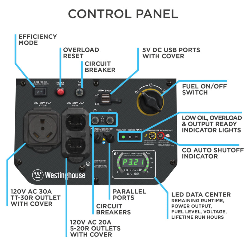 Westinghouse | iGen4500cv inverter generator control panel. Features efficiency mode. Overload reset. Circuit breaker. 5V DC USB ports with cover. Fuel ON/OFF switch. Low oil, overload, and output ready indicator lights. Carbon monoxide (CO) auto shutoff indicator. LED data center with remaining runtime, power output, fuel level, voltage, and lifetime run hours. Parallel ports. Circuit breakers. 120V AC 20A 5-20R outlets with cover. 120V AC 30A TT-30R outlet with cover.