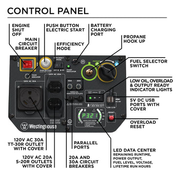 Westinghouse | iGen4500DF control panel. Features engine shut off. Main circuit breaker. Push button electric start. Efficiency mode. Battery charging port. Propane hook up. Fuel selector switch. Low oil, overload, & output ready indicator lights. 5V DC USB ports with cover. Overload reset. LED data center with remaining runtime, power output, fuel level, voltage, and lifetime run hours. Parallel ports. 20A and 30A circuit breakers, 120V AC 20A 5-20R outlets with cover. 120V AC 30A TT-30R outlet with cover.