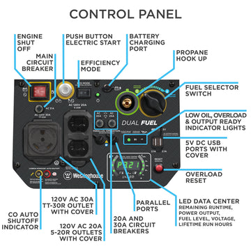 Westinghouse | iGen4500DFc inverter generator control panel with call outs