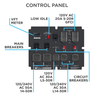 Westinghouse | WGen20000 portable generator control panel with call outs shown on a white background