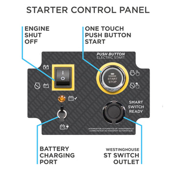 Westinghouse | WGen20000 portable generator starter control panel shown on a white background with call outs saying, engine shutoff, one touch push button start, battery charging port, and Westinghouse ST Switch outlet