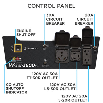 Westinghouse | WGen3600cv portable generator control panel: engine shut off, 30A circuit breaker, 20A circuit breaker, CO auto shutoff indicator, 120V AC 30A TT-30R outlet, 120V AC 30A L5-30R outlet, and 120V AV 20A 5-20R outlet