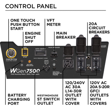 Westinghouse | WGen7500 portable generator control panel. Features: One touch push button start, engine shut off, battery charging port, VFT meter, Westinghouse ST Switch outlet, main breaker, 120/240V AC 30A L14-30R outlet with cover, 120V AC 20A 5-20R GFCI outlets with covers, and 20A circuit breakers.