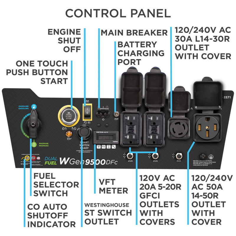 Westinghouse | WGen9500DFc Control Panel with Outlets Callouts Shown on a White Background